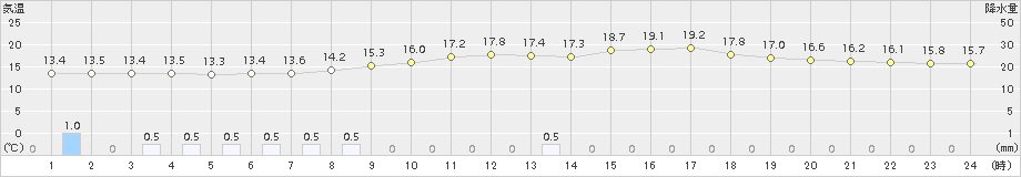 庄原(>2017年04月07日)のアメダスグラフ