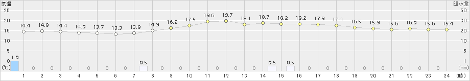 大朝(>2017年04月07日)のアメダスグラフ