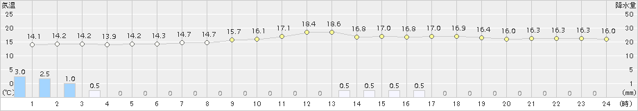 福山(>2017年04月07日)のアメダスグラフ