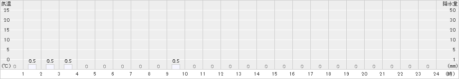 若桜(>2017年04月07日)のアメダスグラフ