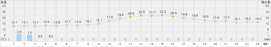 穴吹(>2017年04月07日)のアメダスグラフ