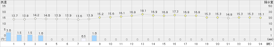 多度津(>2017年04月07日)のアメダスグラフ