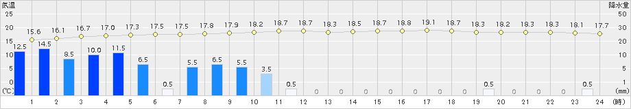 宇和(>2017年04月07日)のアメダスグラフ