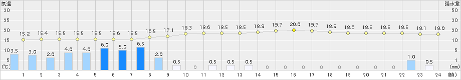 後免(>2017年04月07日)のアメダスグラフ