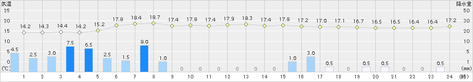 南阿蘇(>2017年04月07日)のアメダスグラフ