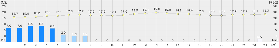 三角(>2017年04月07日)のアメダスグラフ