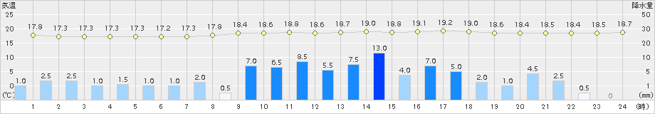 志布志(>2017年04月07日)のアメダスグラフ