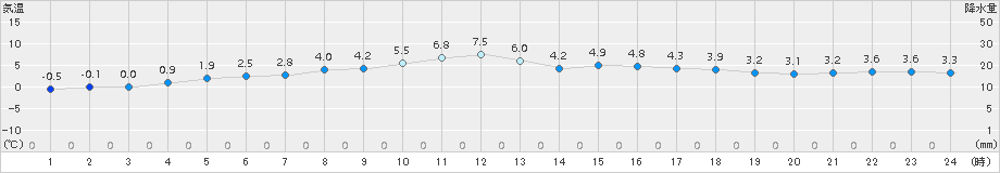 富良野(>2017年04月08日)のアメダスグラフ