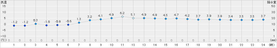 深川(>2017年04月08日)のアメダスグラフ