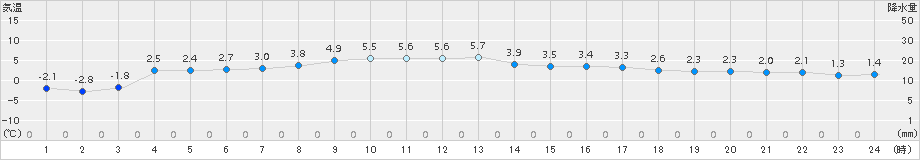 喜茂別(>2017年04月08日)のアメダスグラフ