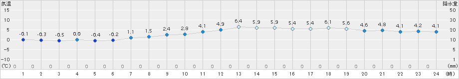 紋別(>2017年04月08日)のアメダスグラフ