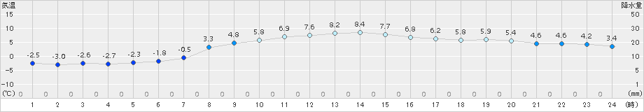 遠軽(>2017年04月08日)のアメダスグラフ