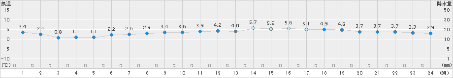 日高門別(>2017年04月08日)のアメダスグラフ