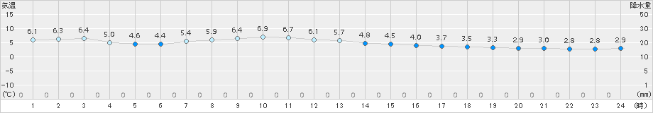 今金(>2017年04月08日)のアメダスグラフ