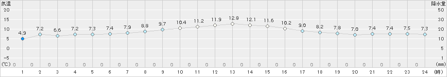 江差(>2017年04月08日)のアメダスグラフ