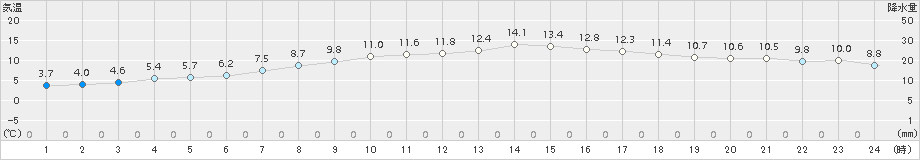 好摩(>2017年04月08日)のアメダスグラフ