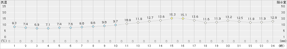 宮古(>2017年04月08日)のアメダスグラフ