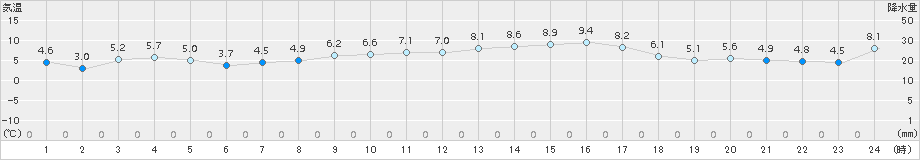 駒ノ湯(>2017年04月08日)のアメダスグラフ