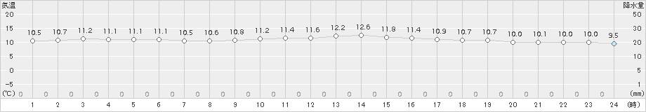 名取(>2017年04月08日)のアメダスグラフ