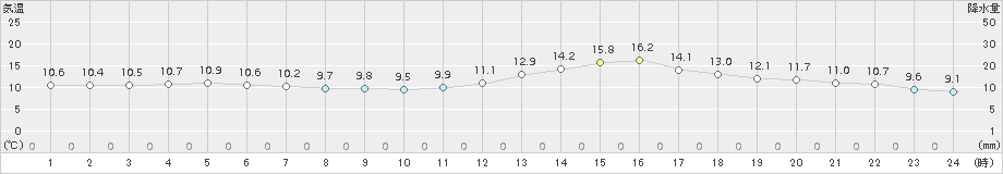 白石(>2017年04月08日)のアメダスグラフ