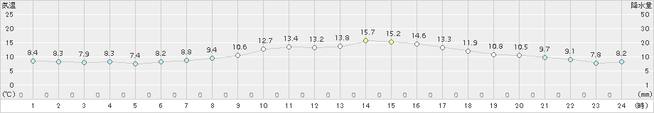 東根(>2017年04月08日)のアメダスグラフ