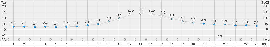 只見(>2017年04月08日)のアメダスグラフ