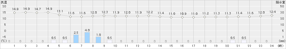 水戸(>2017年04月08日)のアメダスグラフ