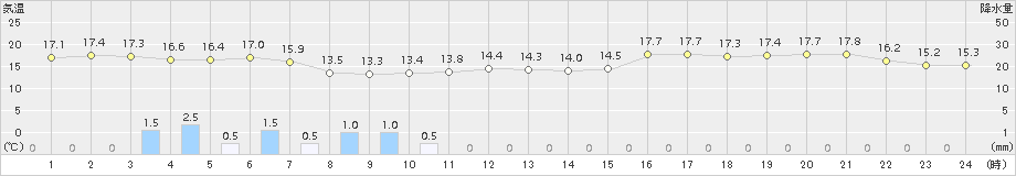 羽田(>2017年04月08日)のアメダスグラフ