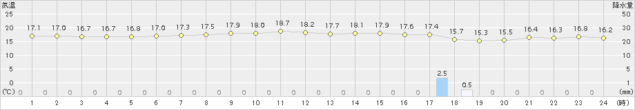 八丈島(>2017年04月08日)のアメダスグラフ