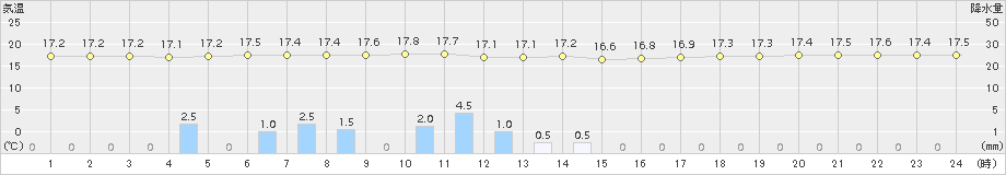 木更津(>2017年04月08日)のアメダスグラフ