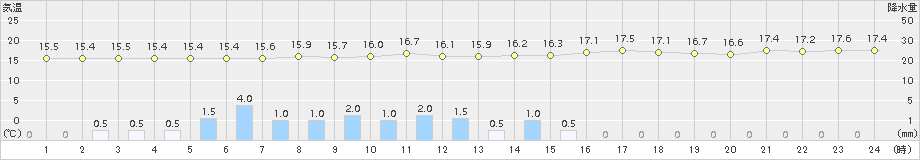 小田原(>2017年04月08日)のアメダスグラフ