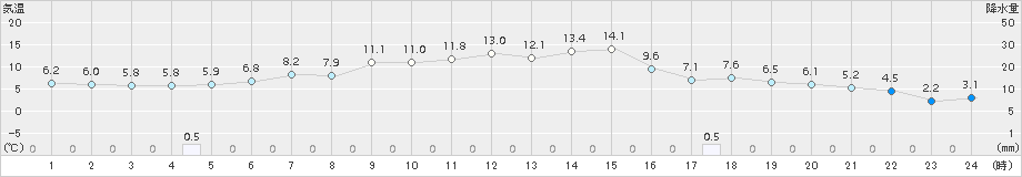 菅平(>2017年04月08日)のアメダスグラフ