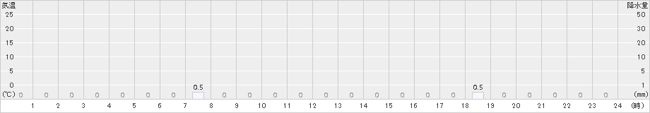 高遠(>2017年04月08日)のアメダスグラフ