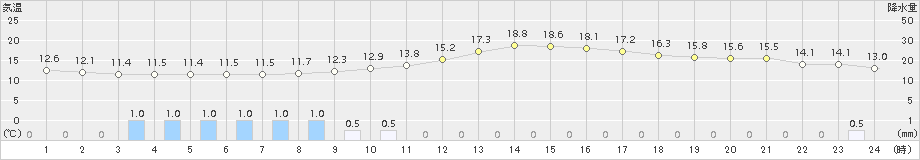 伊那(>2017年04月08日)のアメダスグラフ