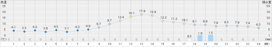 十日町(>2017年04月08日)のアメダスグラフ