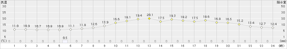 伏木(>2017年04月08日)のアメダスグラフ