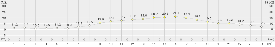 富山(>2017年04月08日)のアメダスグラフ