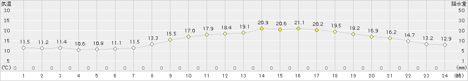 秋ヶ島(>2017年04月08日)のアメダスグラフ