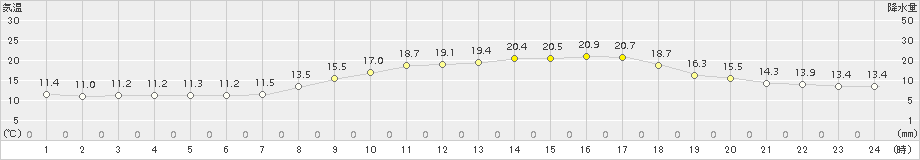 八尾(>2017年04月08日)のアメダスグラフ