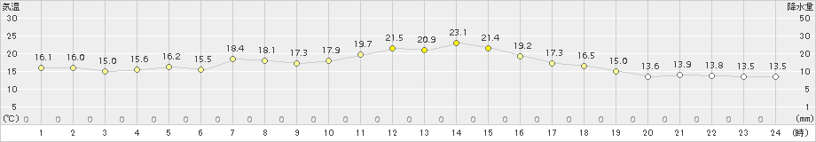 越廼(>2017年04月08日)のアメダスグラフ