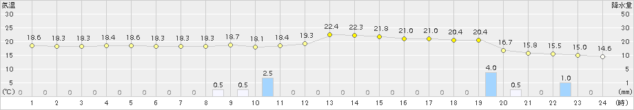 敦賀(>2017年04月08日)のアメダスグラフ