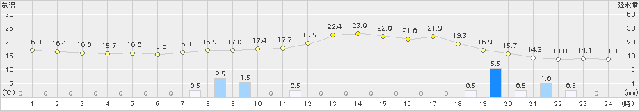 美浜(>2017年04月08日)のアメダスグラフ