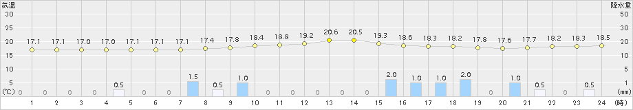 豊中(>2017年04月08日)のアメダスグラフ