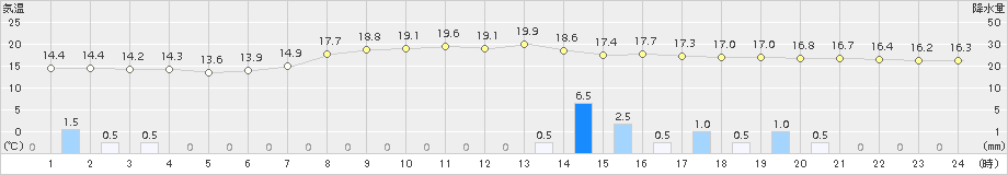 針(>2017年04月08日)のアメダスグラフ