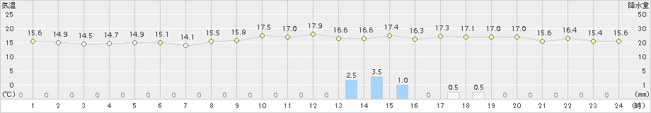 内海(>2017年04月08日)のアメダスグラフ