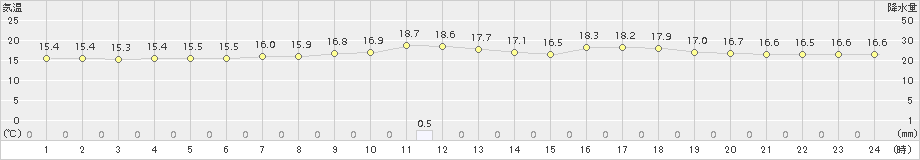 四国中央(>2017年04月08日)のアメダスグラフ