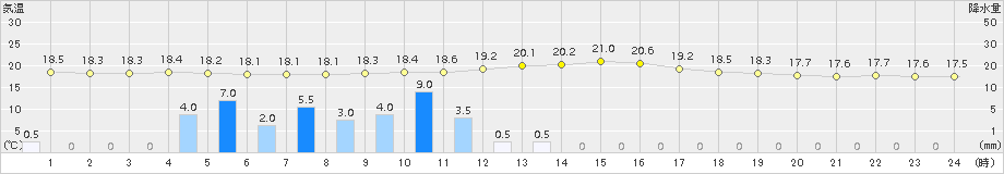 熊本(>2017年04月08日)のアメダスグラフ