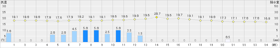 益城(>2017年04月08日)のアメダスグラフ