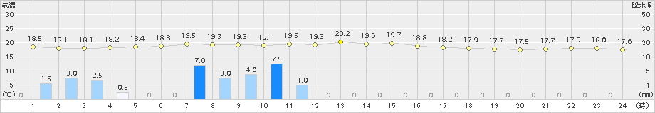 牛深(>2017年04月08日)のアメダスグラフ