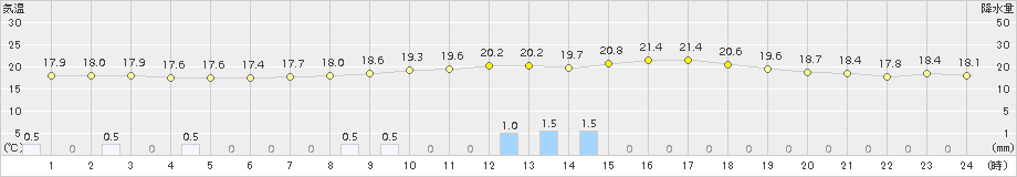 日向(>2017年04月08日)のアメダスグラフ